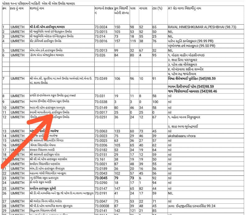 A school in Gujarat where zero result of standard 10! Not a single student of the 51-year-old school passed