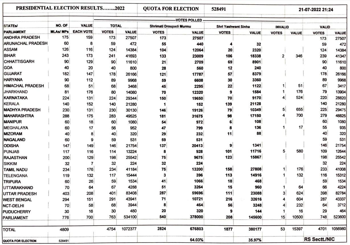 congress-will-take-action-against-those-who-cross-voted-in-the-presidential-election