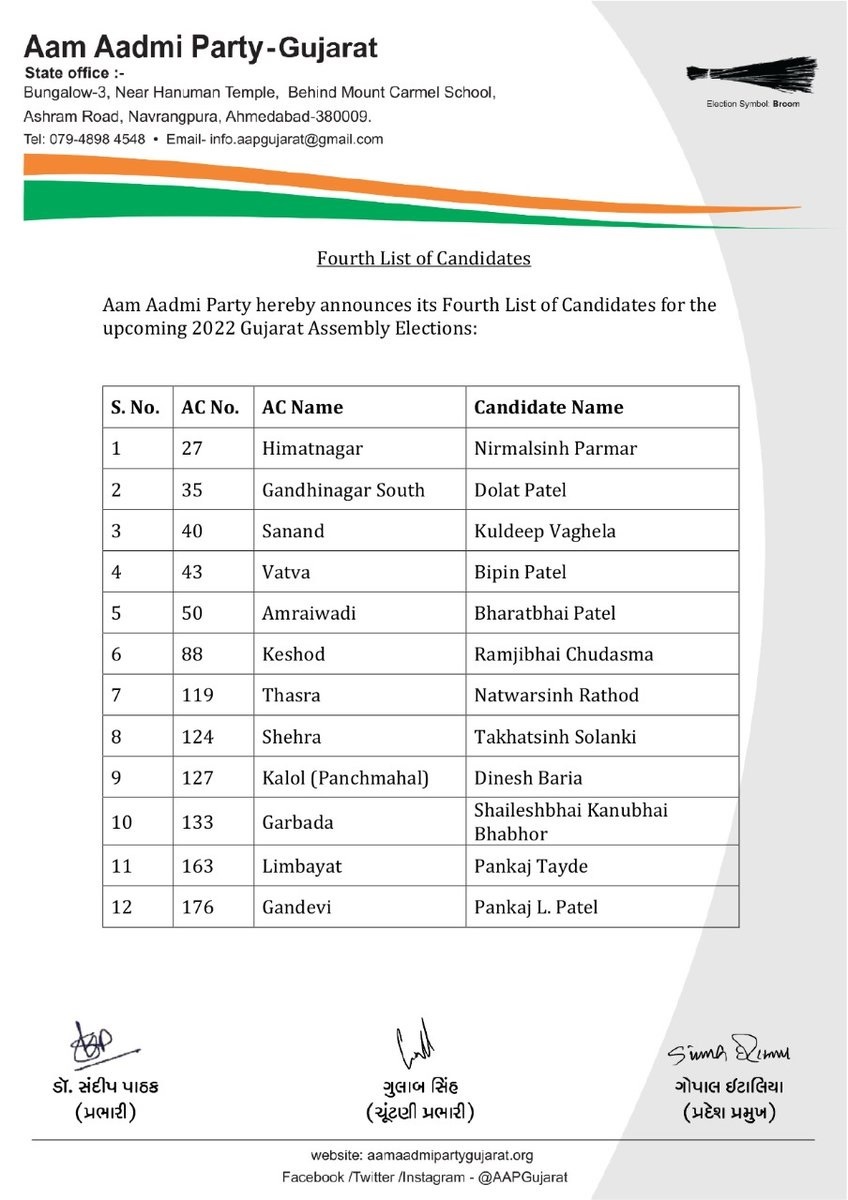Gujarat assembly election battle! Aam Aadmi Party announced another list of candidates