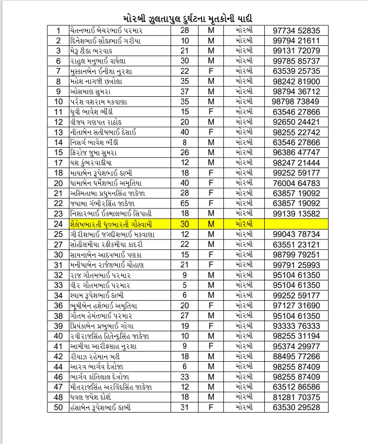 The death toll of the Morbi tragedy has reached 134! The list of names of the dead was announced