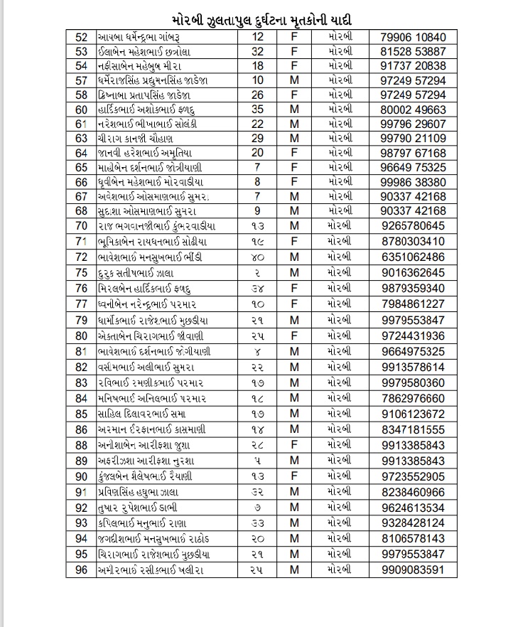 The death toll of the Morbi tragedy has reached 134! The list of names of the dead was announced