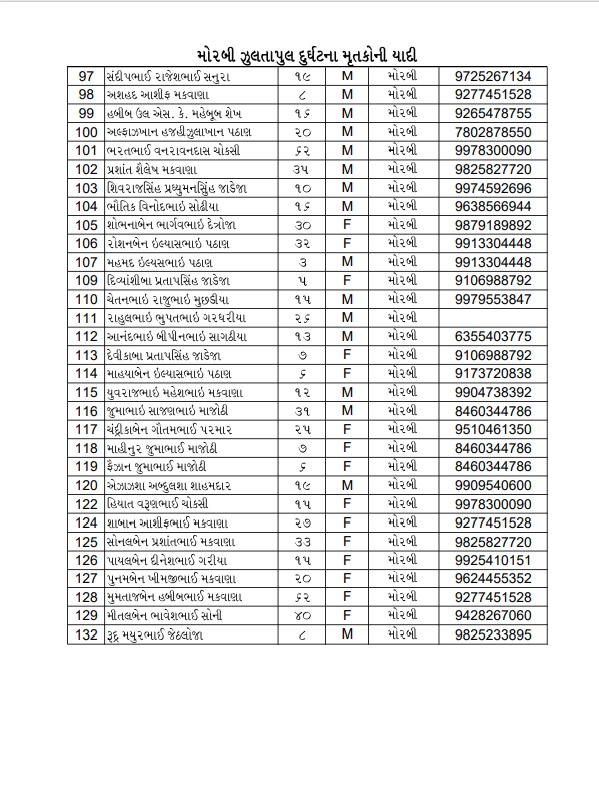 The death toll of the Morbi tragedy has reached 134! The list of names of the dead was announced