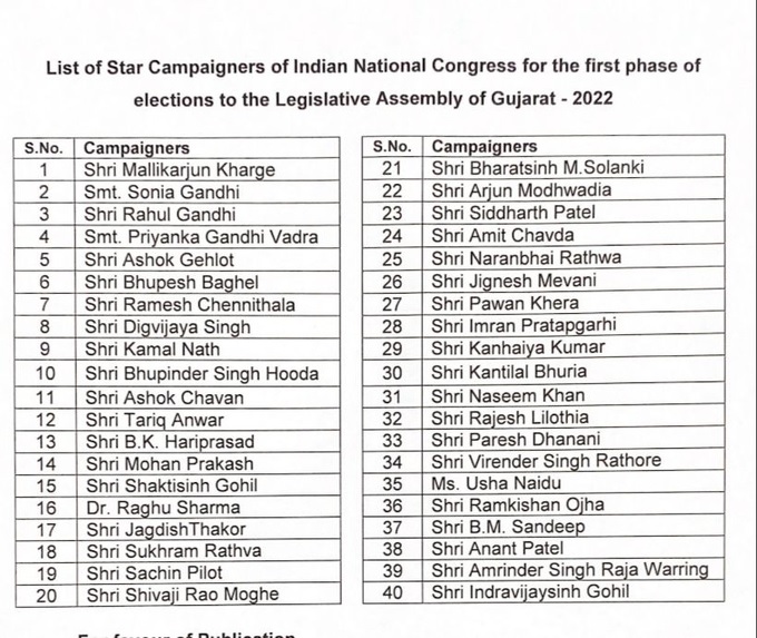 Congress announced the list of 40 star campaigners for the Gujarat assembly elections