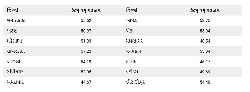 Gujarat Elections: Low polling in Ahmedabad-Dahod district till 3 pm, know details of other districts