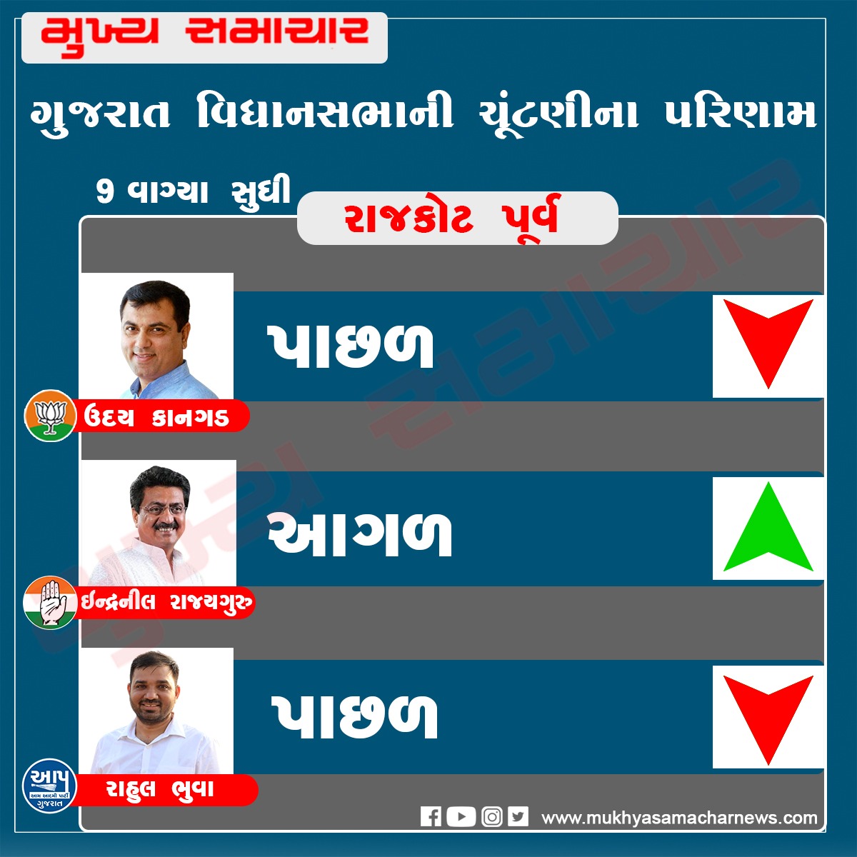 Rajkot: BJP leading in all seats, Rajkot rural, Jasdan and Dhoraji seats lost Congress votes AAP bodes well for BJP