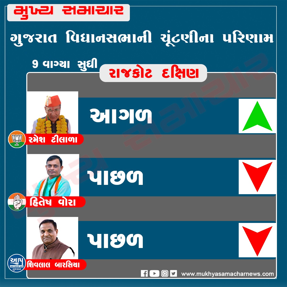 Rajkot: BJP leading in all seats, Rajkot rural, Jasdan and Dhoraji seats lost Congress votes AAP bodes well for BJP