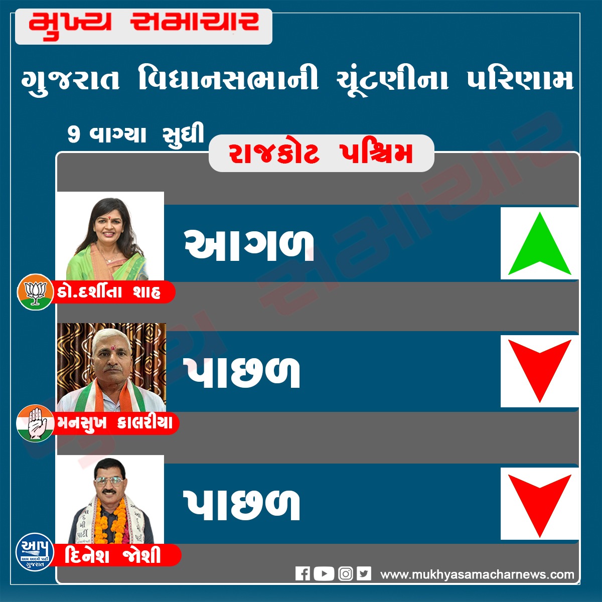 Rajkot: BJP leading in all seats, Rajkot rural, Jasdan and Dhoraji seats lost Congress votes AAP bodes well for BJP