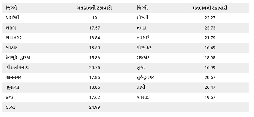 18.95 percent voting took place by 11 am in the state, less than 20 percent voting took place in so many districts.