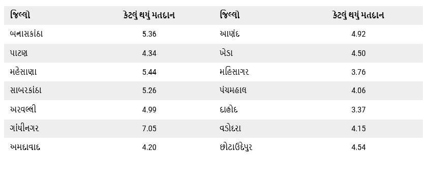 Gujarat Assembly Election 2022: 4.20 percent voting in Ahmedabad in the first hour, know about voting in other districts